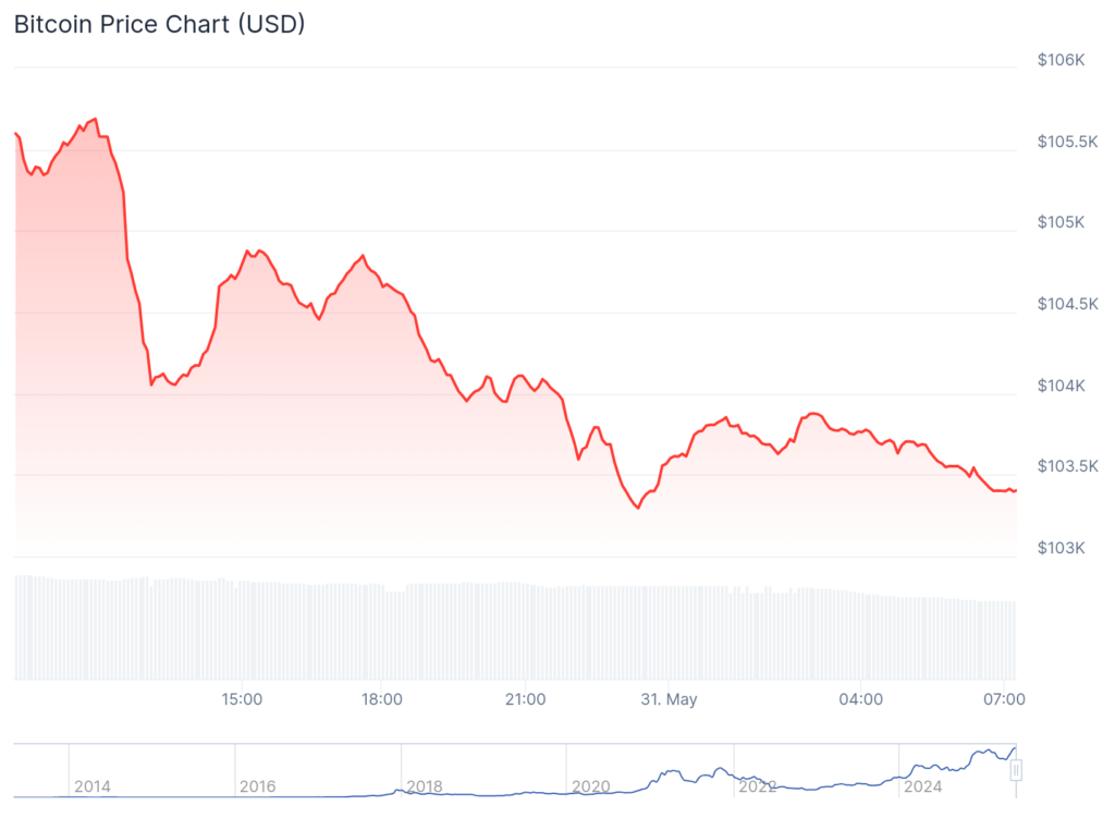 Pullback or power-up? Bitcoin dips as demand roars on - 1