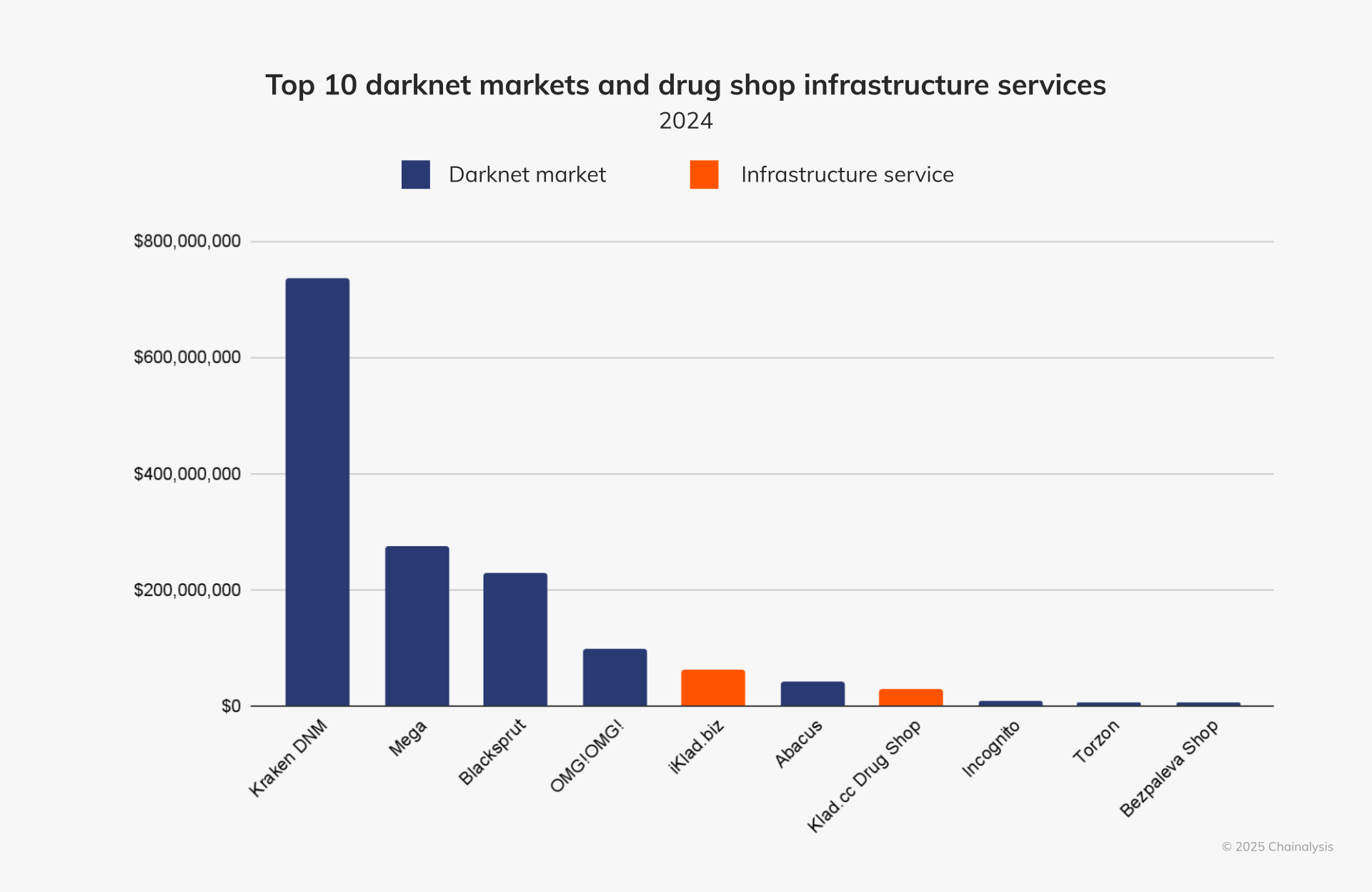 Russia-focused darknet crypto sales jump 68% as global revenue falls: Chainalysis - 1