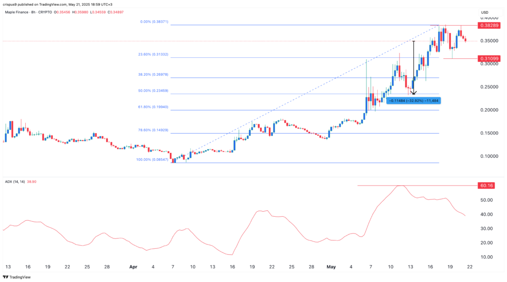 SYRUP price double-tops as Maple makes major network changes - 1