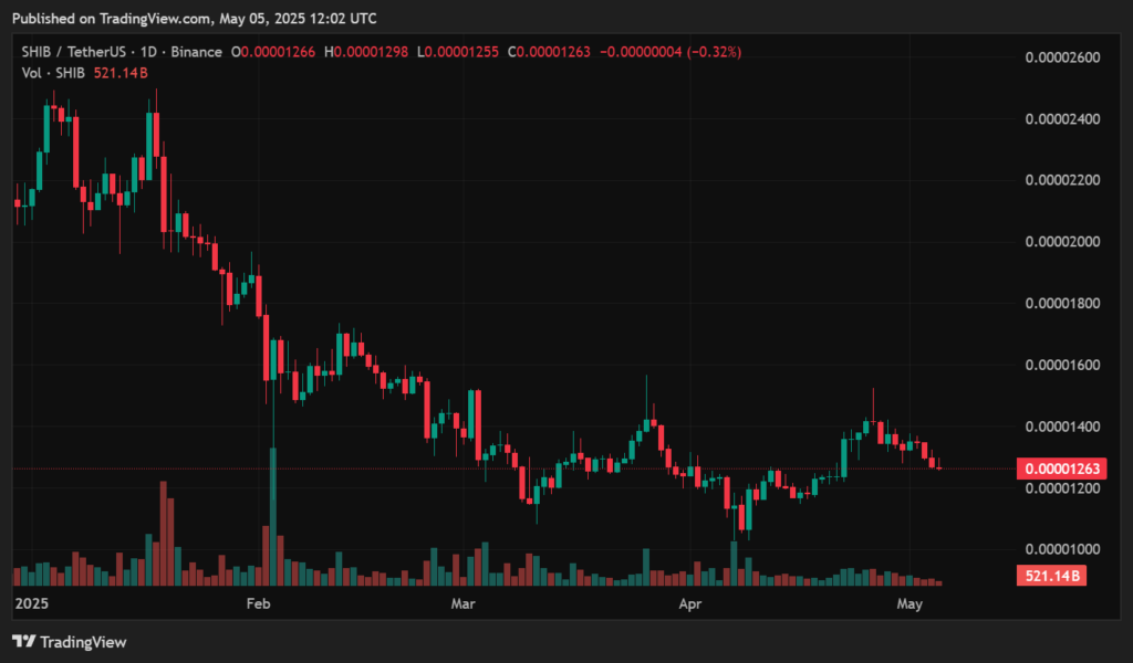 Shiba Inu May 2025 price prediction: Will token burns spark a comeback? - 1