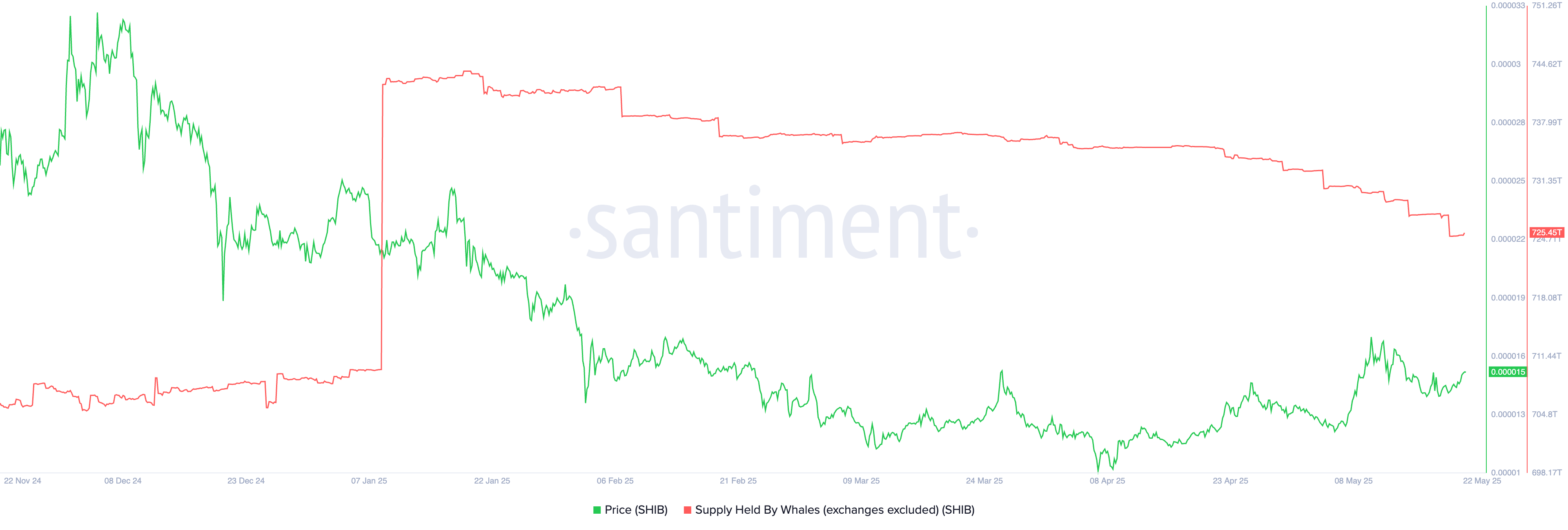 Shiba Inu MDIA and whale suppl