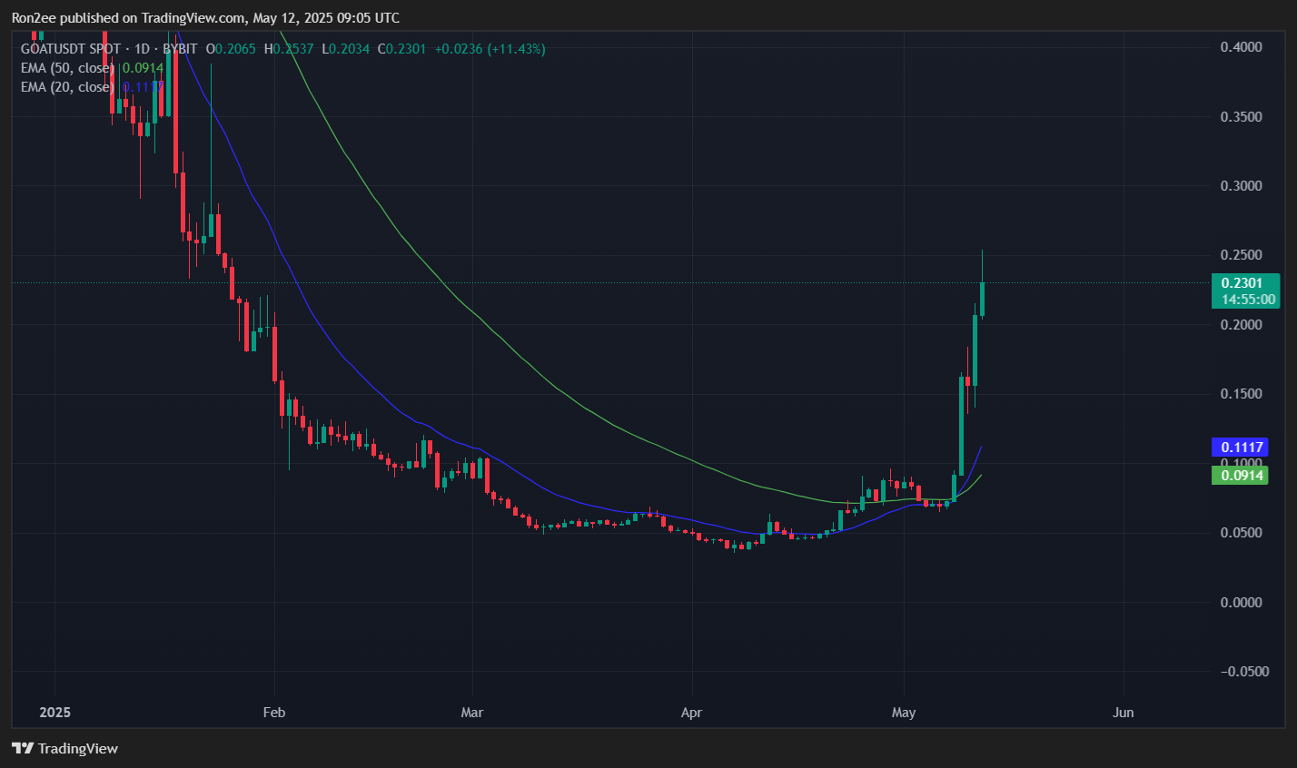 Three reasons why Goatseus Maximus’s GOAT rallied over 70% today - 1