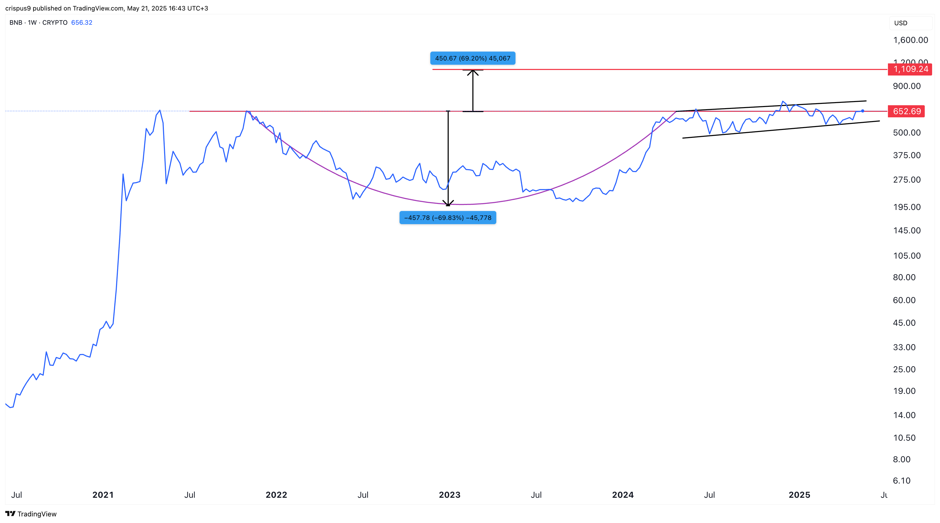 BNB price chart