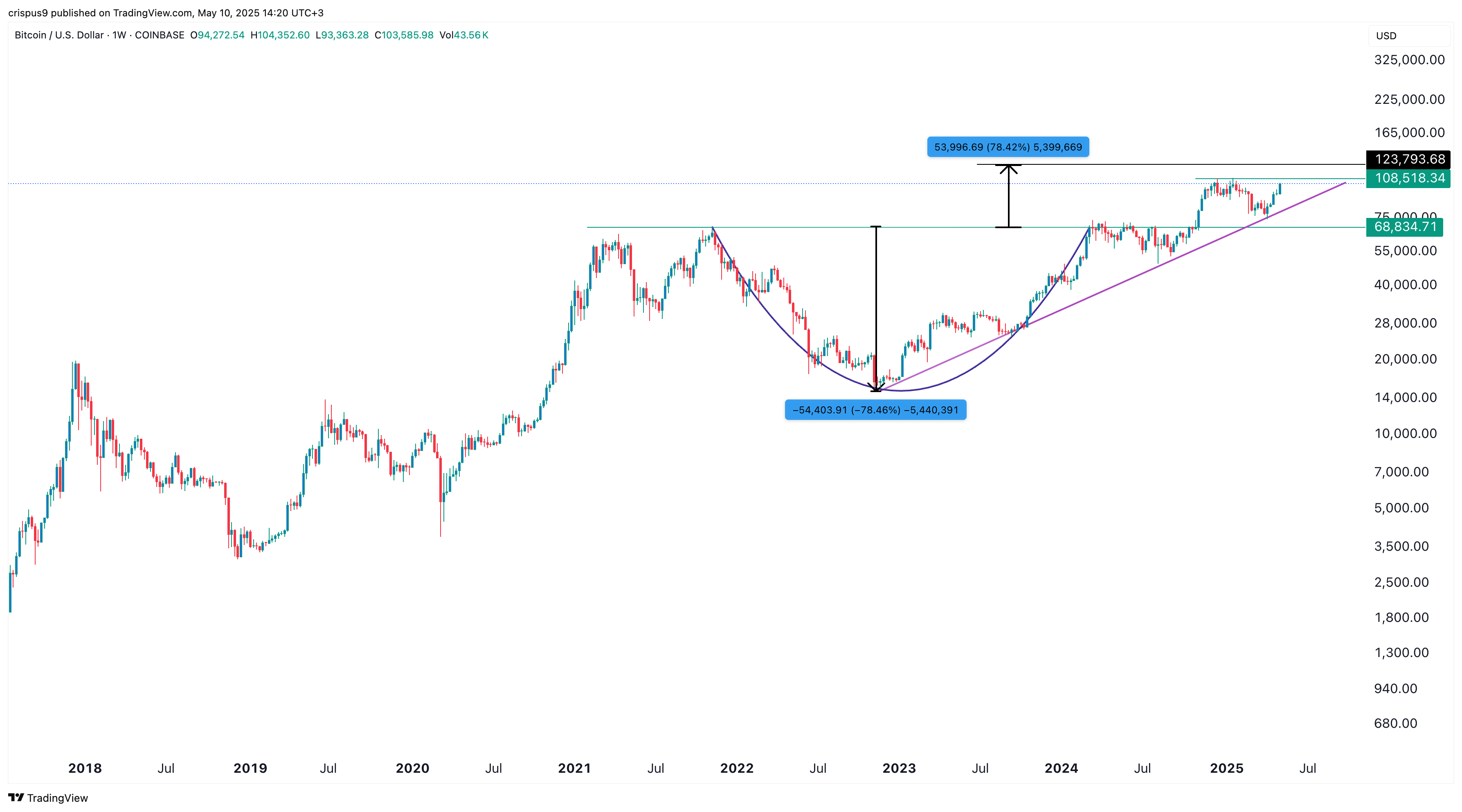 Bitcoin price