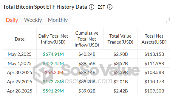 Weekly inflows into US Bitcoin ETFs dip 40% amid stagflation worries - 1