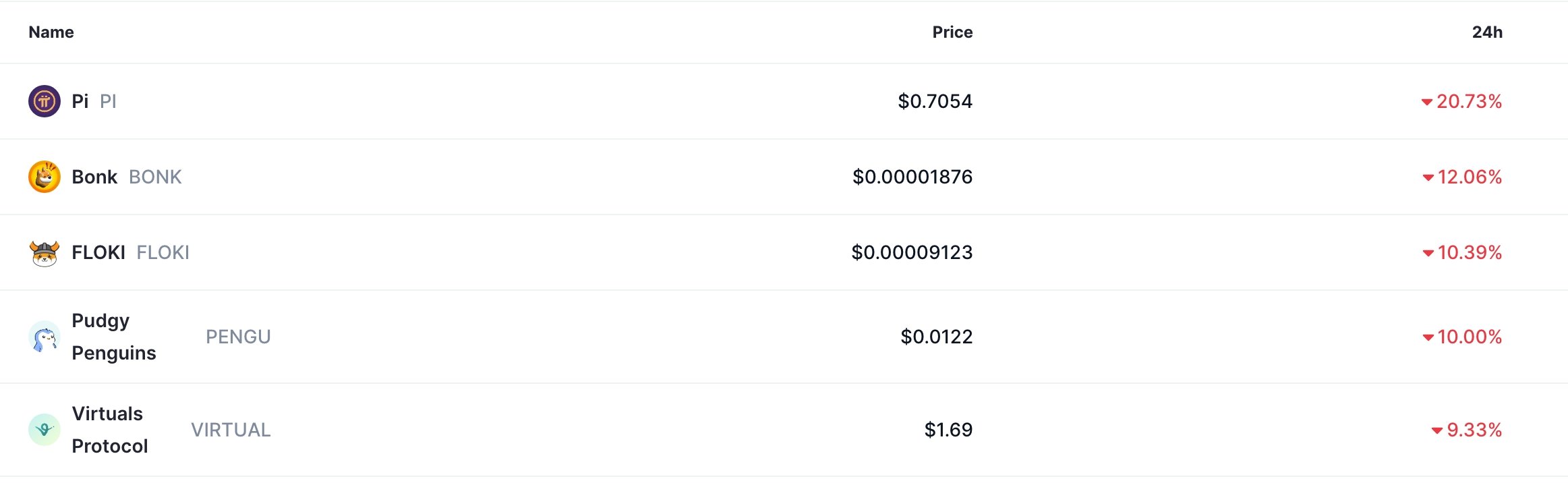 Top laggards in the crypto market
