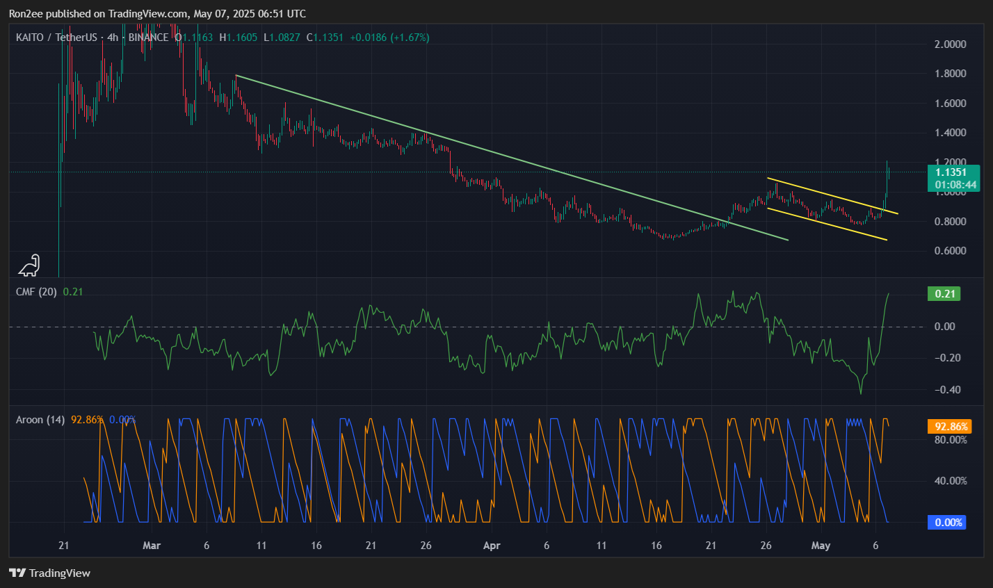 Why did KAITO token surge over 40% today? - 1