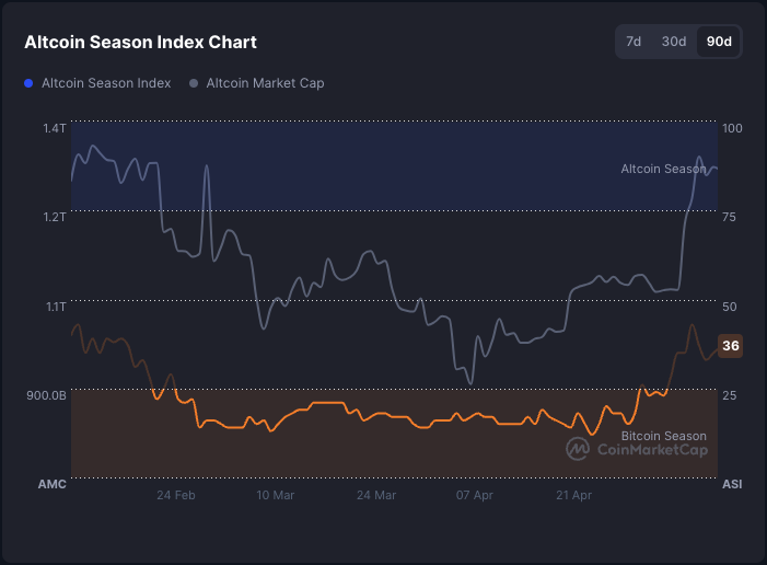 Altcoin season index and altcoin market cap