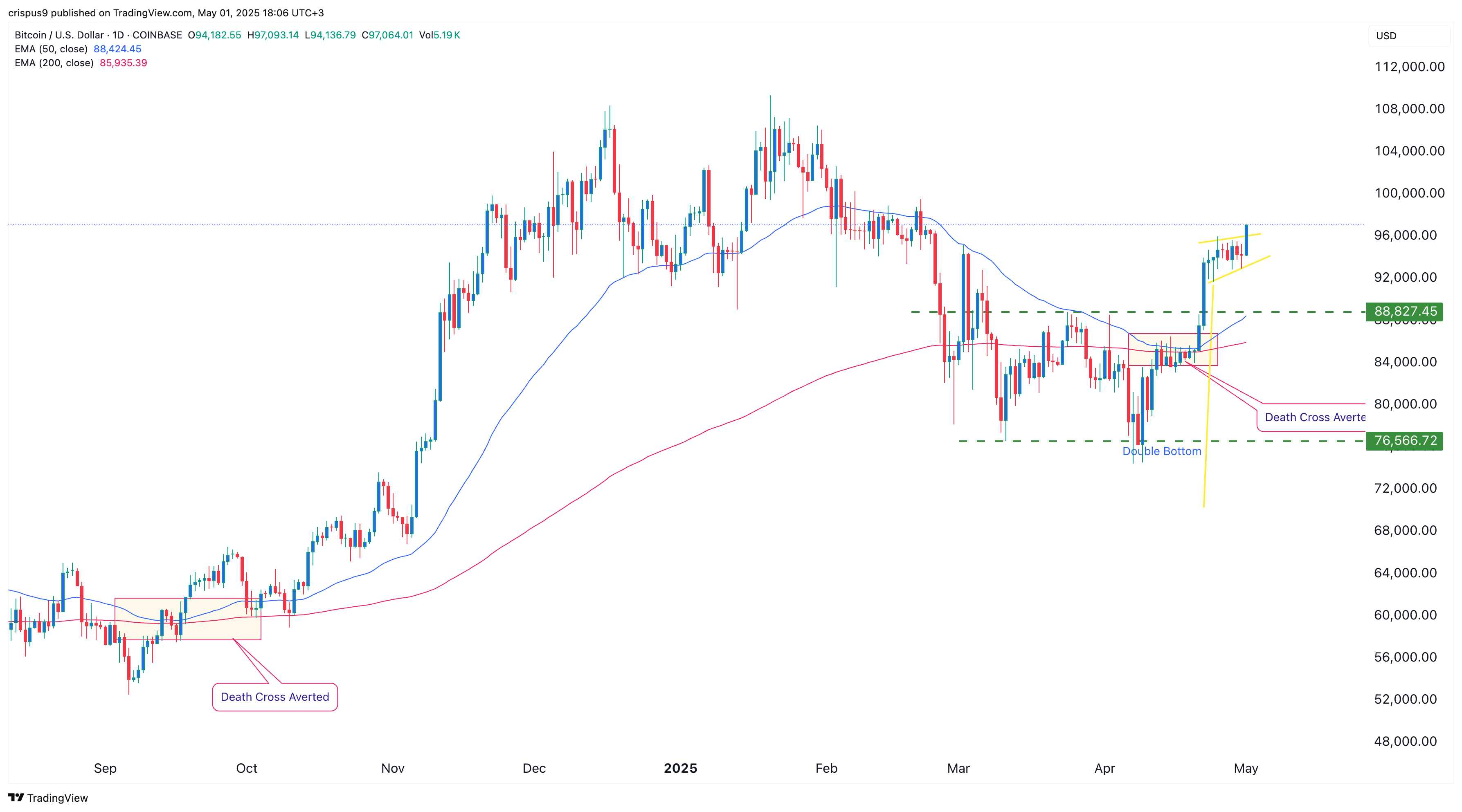Bitcoin price chart