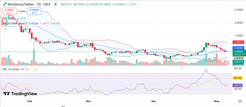 Worldcoin pulls back after parabolic run amid suspensions in Kenya and Indonesia - 1