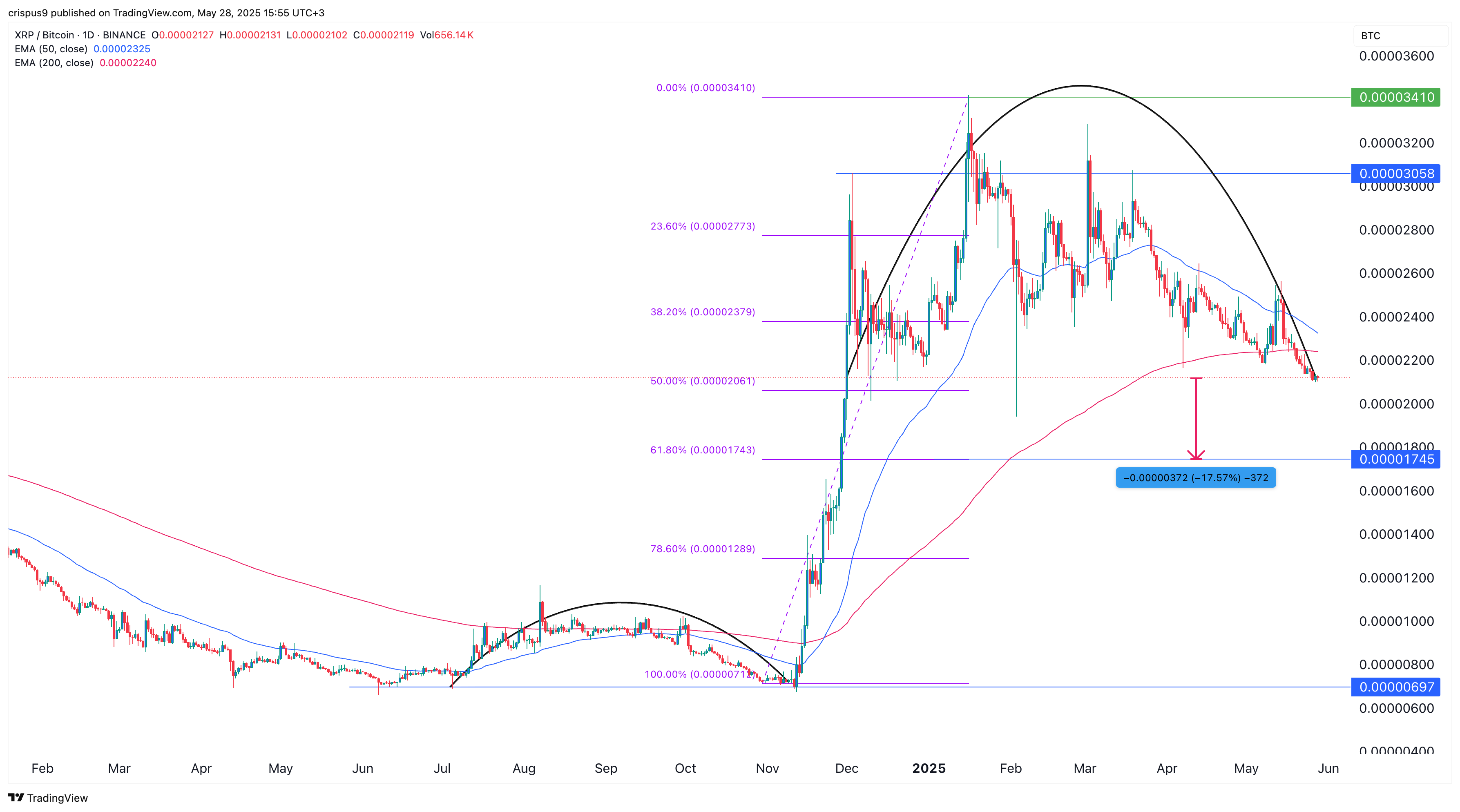 xrp price