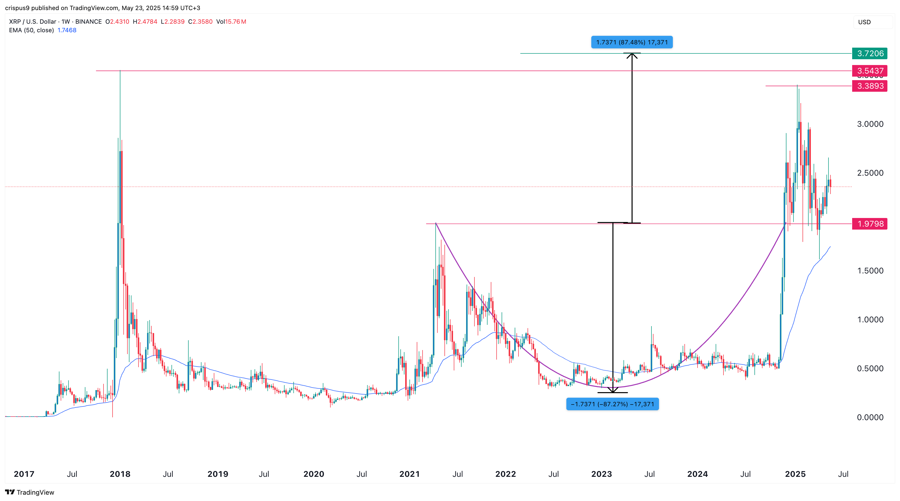 XRP price