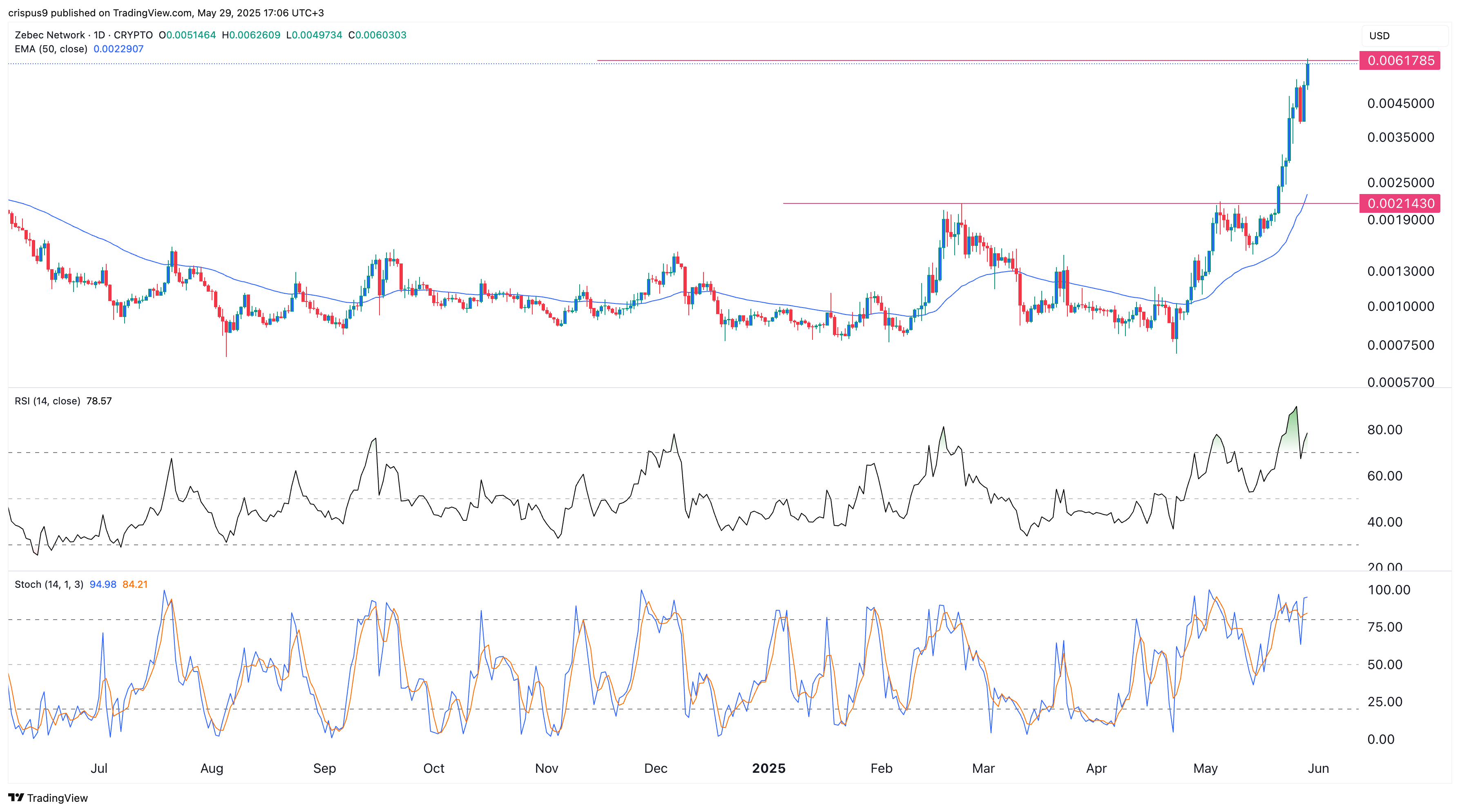 ZBCN price