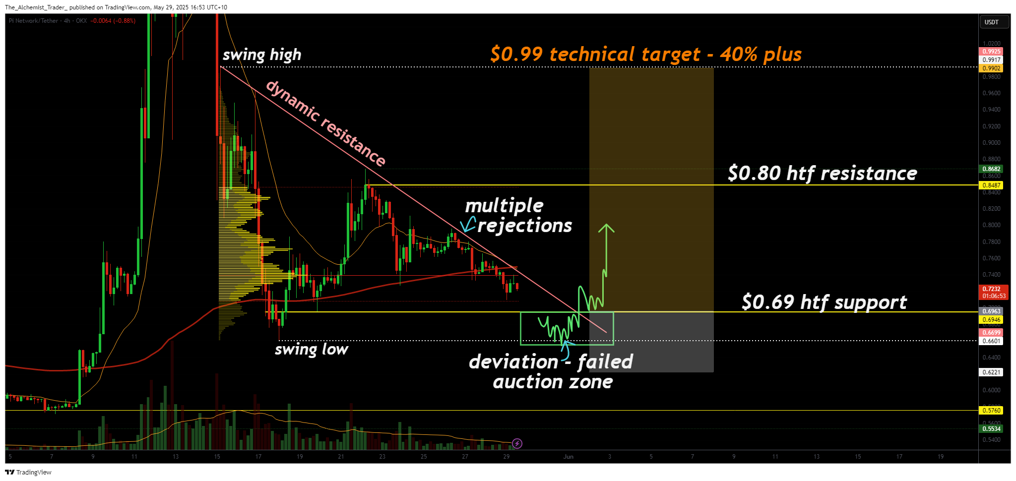 Pi Network price approaching oversold conditions: a technical analysis deep dive - 1