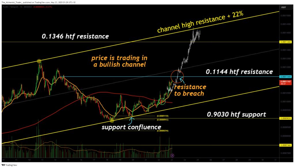 FLOKI coin price prediction: breakout imminent as apex zone tightens above support - 1