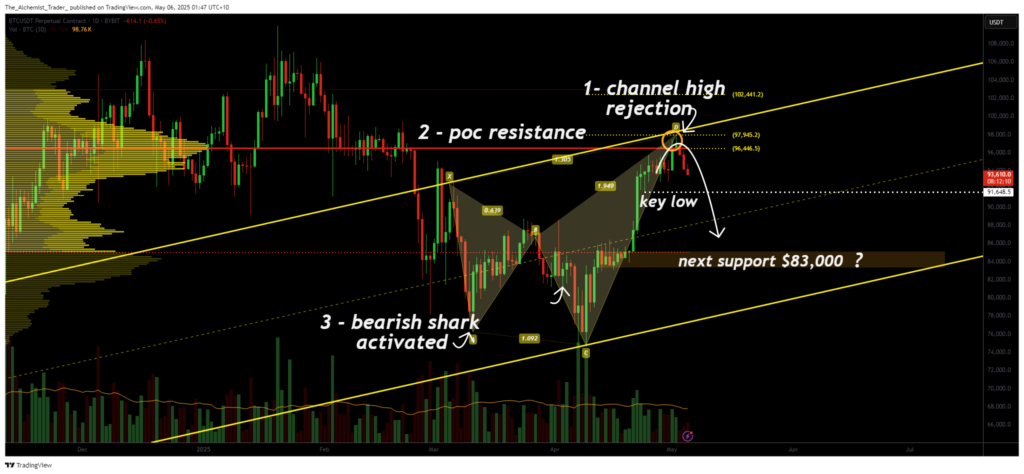 Bitcoin hits technical ceiling: is a drop to $86k next? - 1