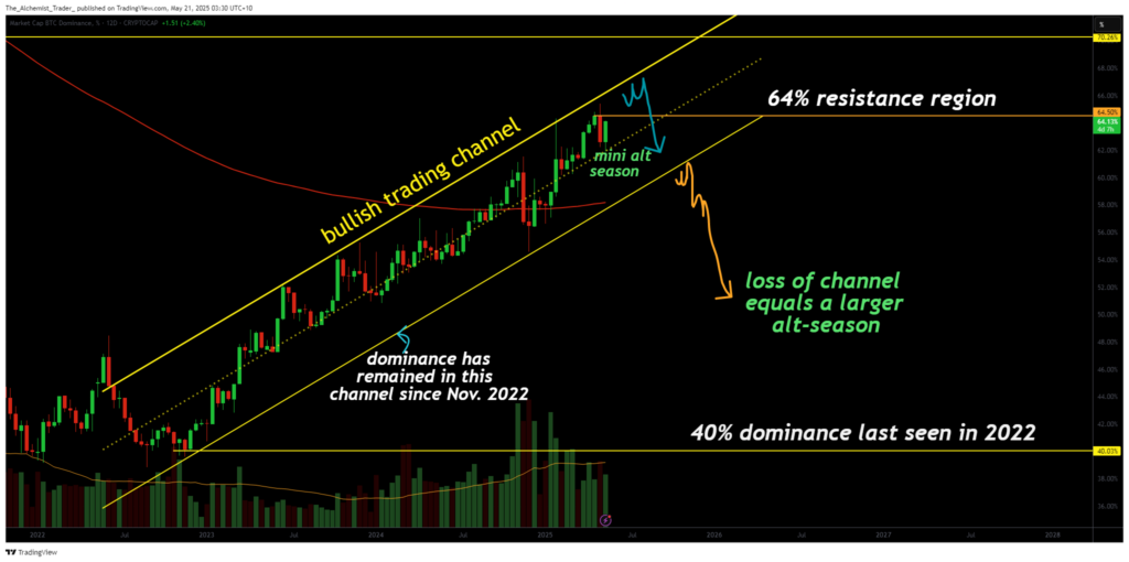 Bitcoin dominance hits key resistance zone: is alt-season around the corner? - 1
