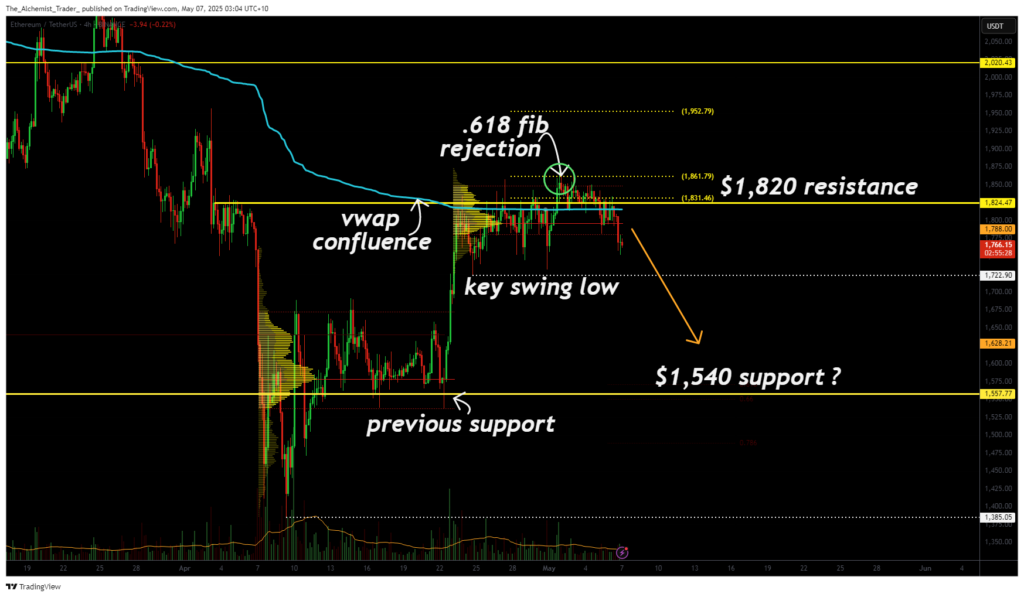 Ethereum price rejects from the 0.618 Fib: is more downside ahead or just a fakeout? - 1