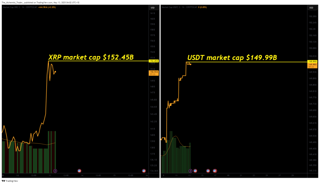 XRP news: token surpasses USDT in market cap, eyes $3 as altseason brews - 1