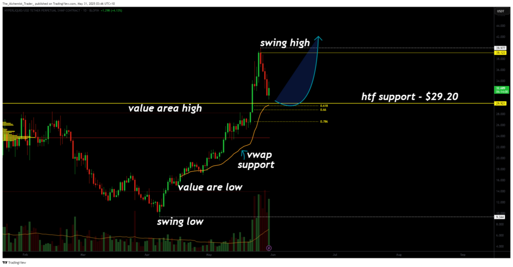 Hyperliquid holding above critical support: volume surge hints at breakout - 1