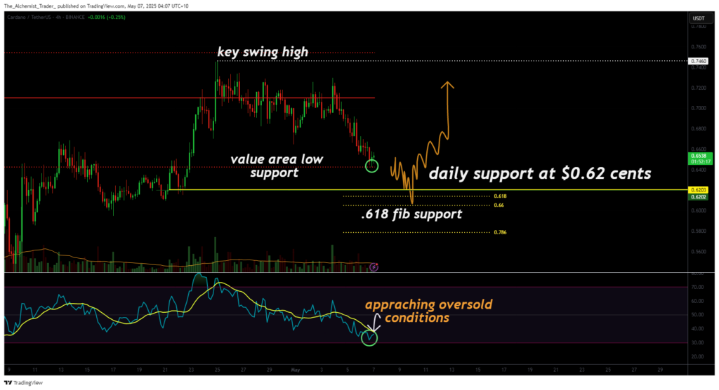Cardano nears $0.62 support: will oversold RSI spark a reversal? - 1