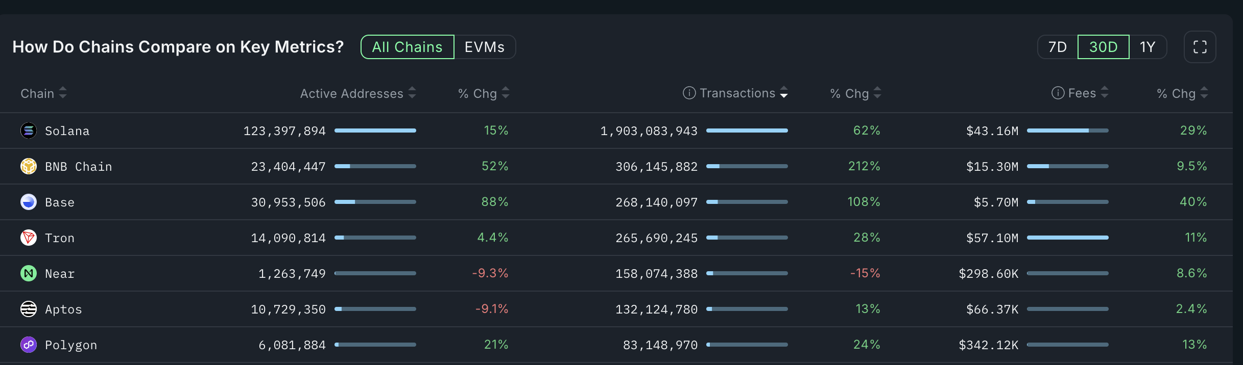 Solana transactions, fees, active addresses