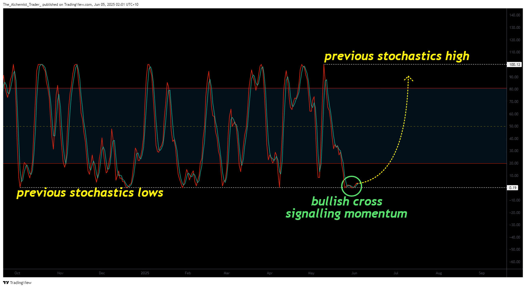 Dogecoin price deep dive: bullish market structure signals breakout - 3