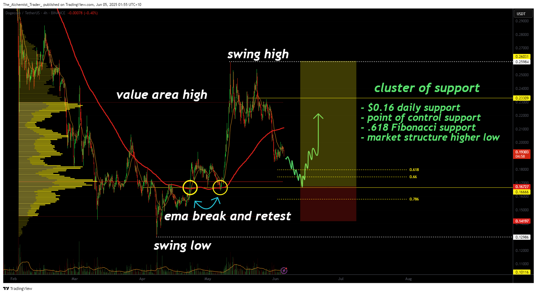 Dogecoin price deep dive: bullish market structure signals breakout - 2