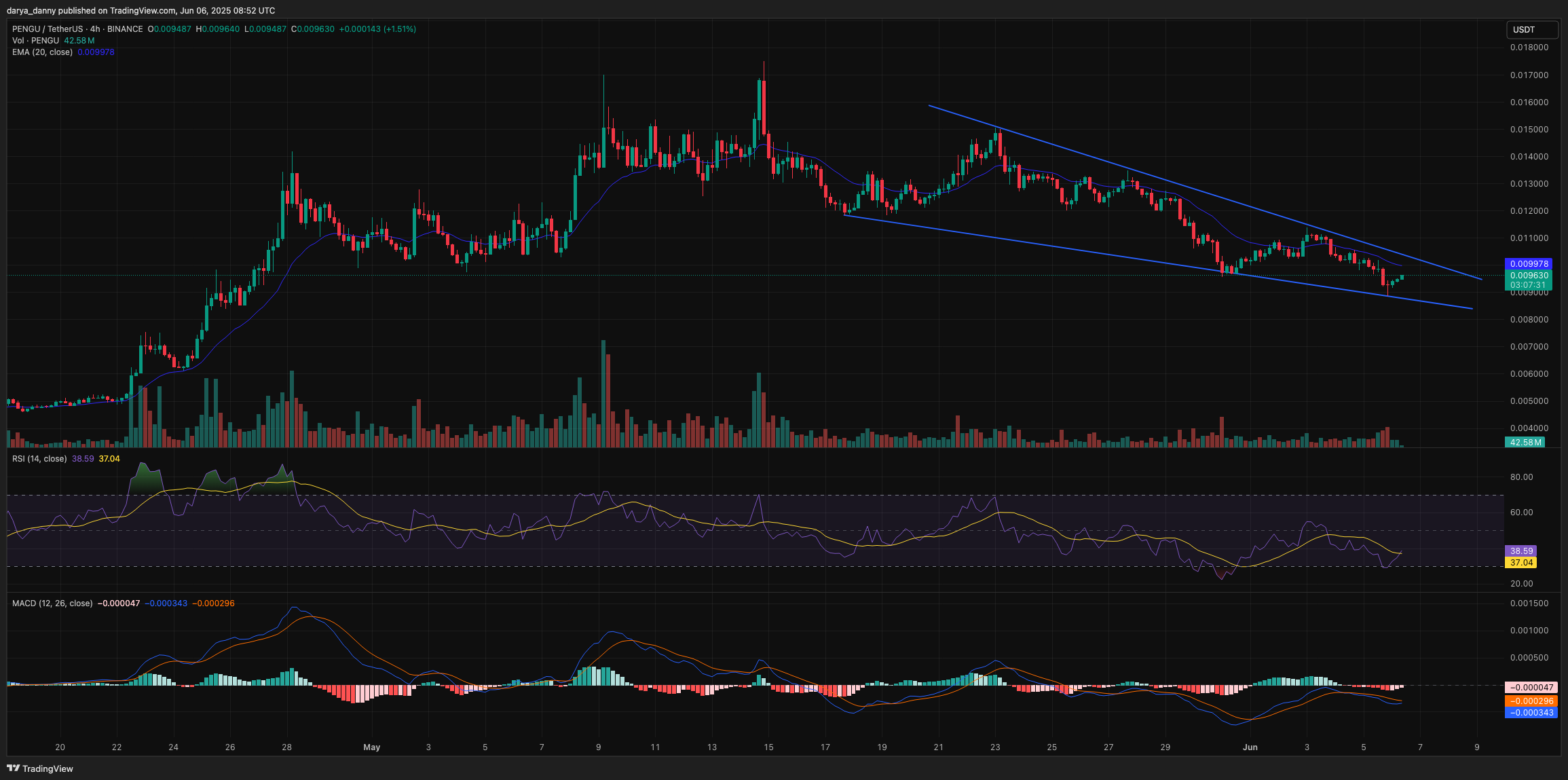 Pudgy Penguins launches music label as PENGU price eyes a breakout - 2