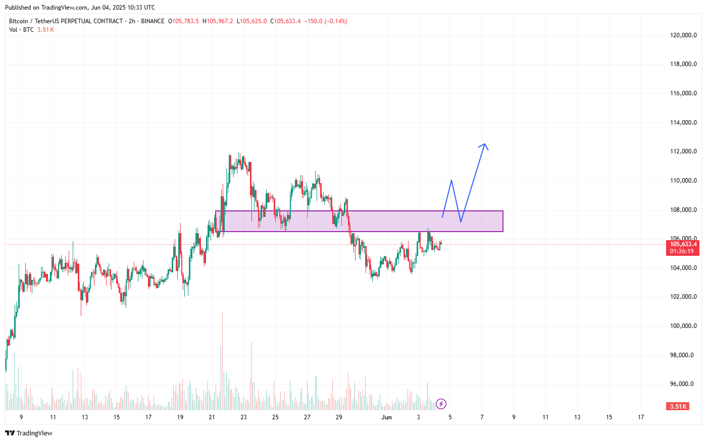 Bitcoin price prediction in June 2025 - bulls close to reclaiming a key level before new ATH?  - 3