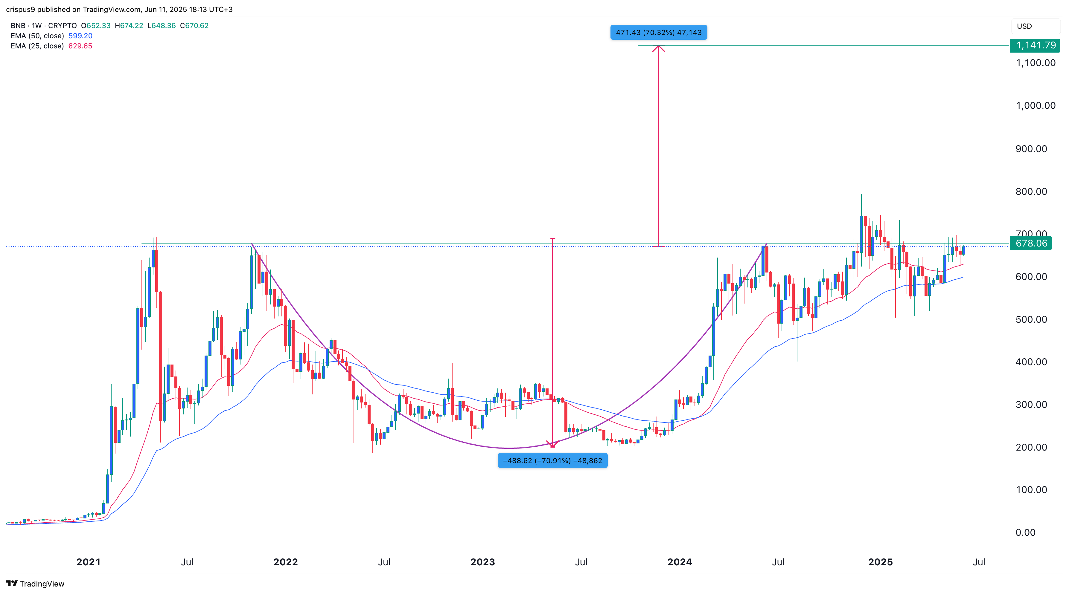 BNB price