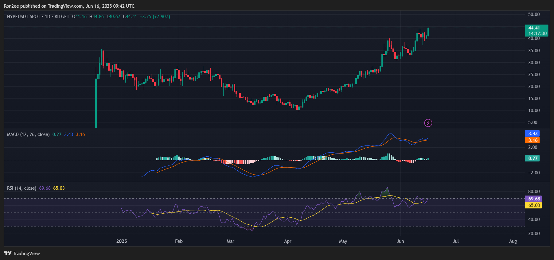 Hyperliquid’s HYPE token breaks all-time high, eyes more gains ahead - 2