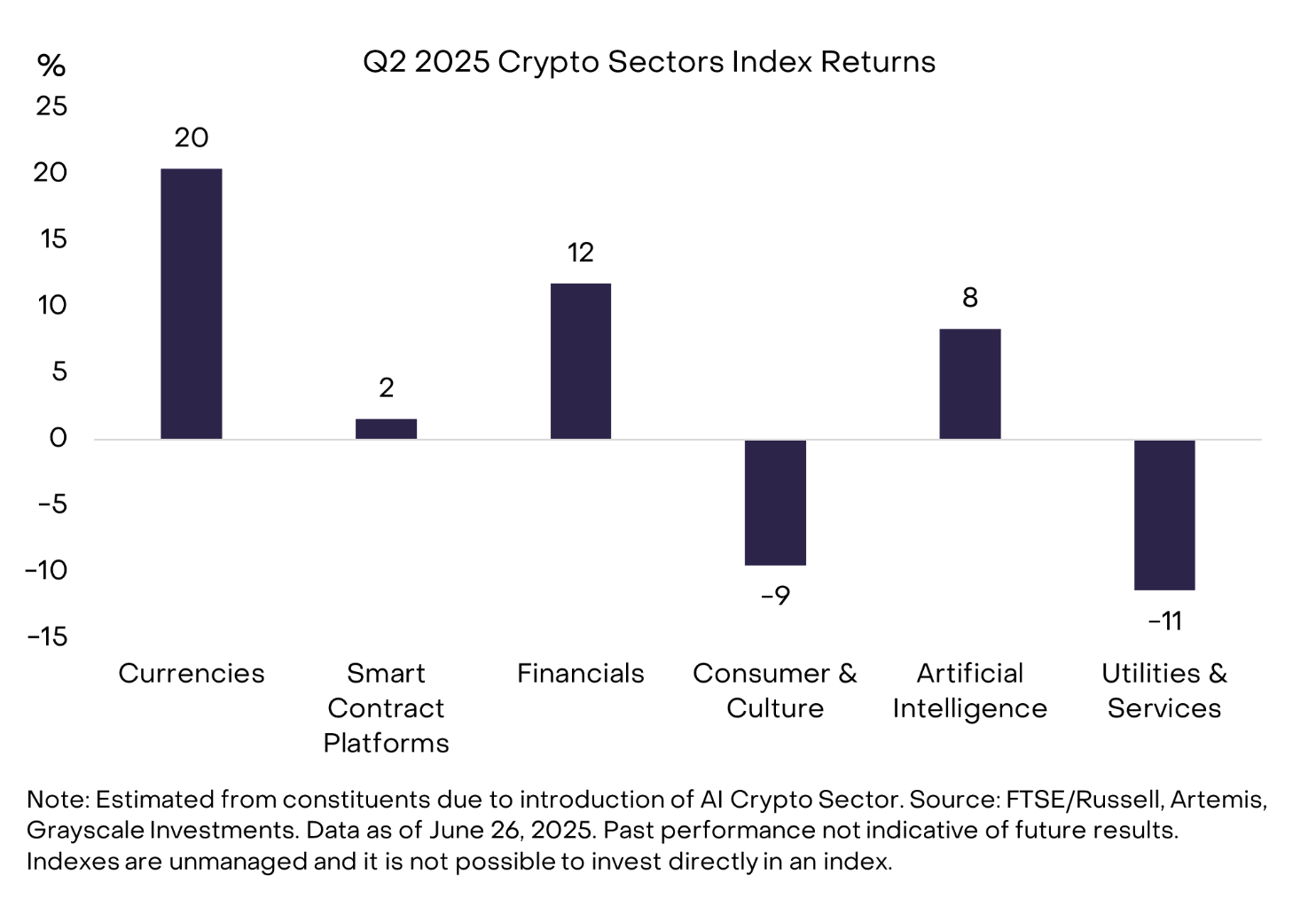 Grayscale updated its Top 20 list for Q3, adding AVAX and MORPHO - 2