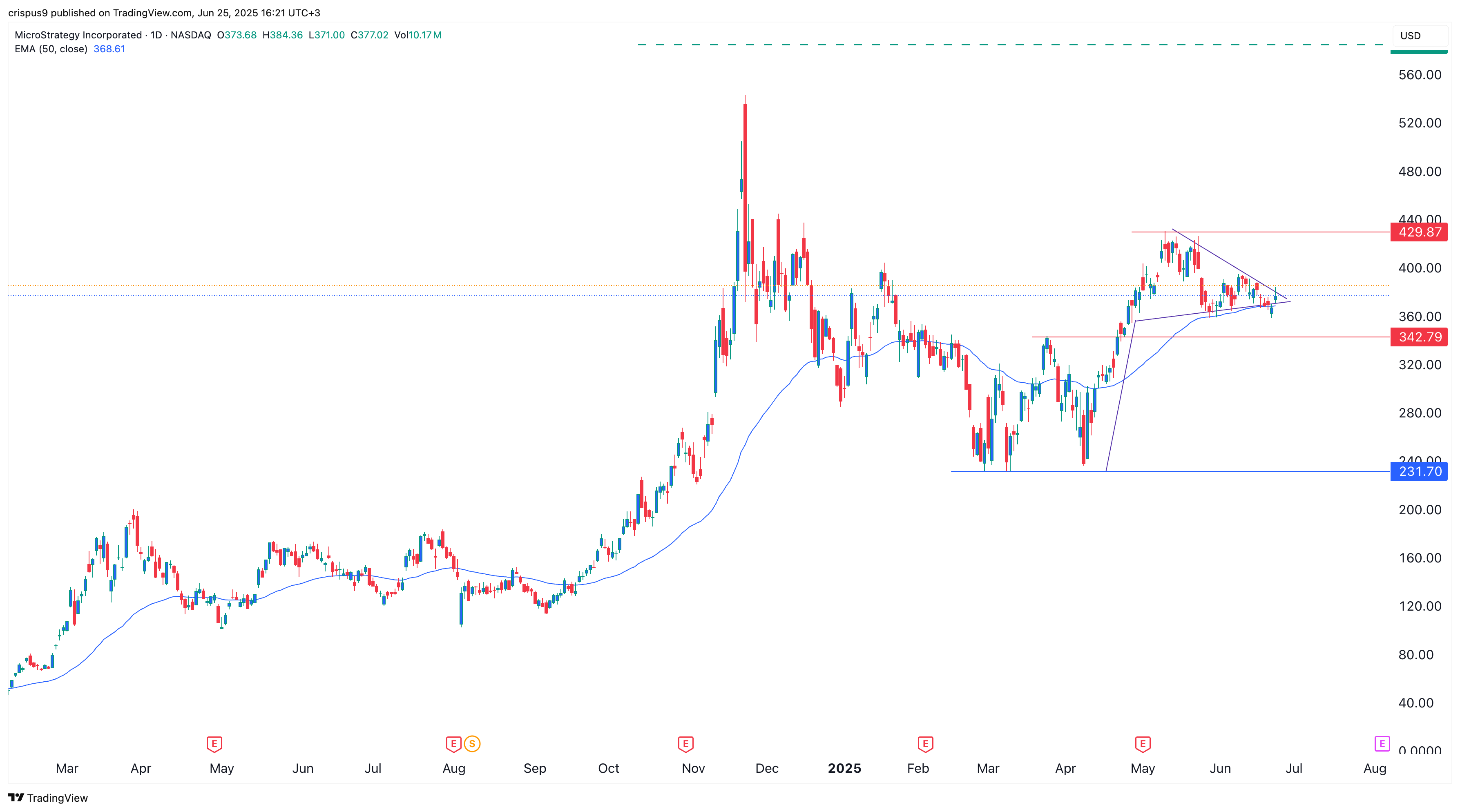 Strategy stock