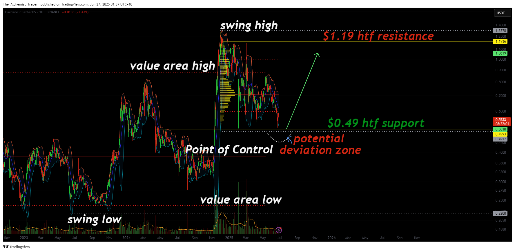 ADA price approaches critical support zone amid 2% correction - 1