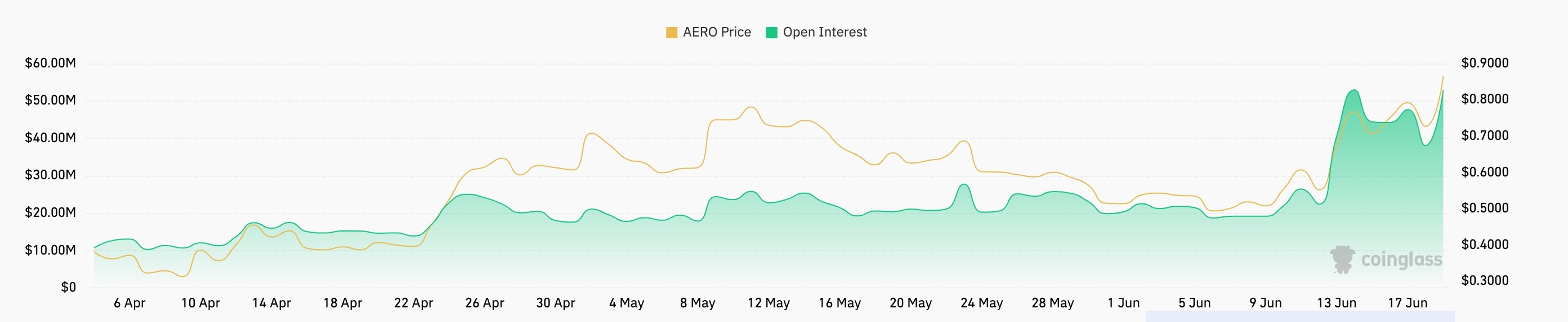 aero futures open interest