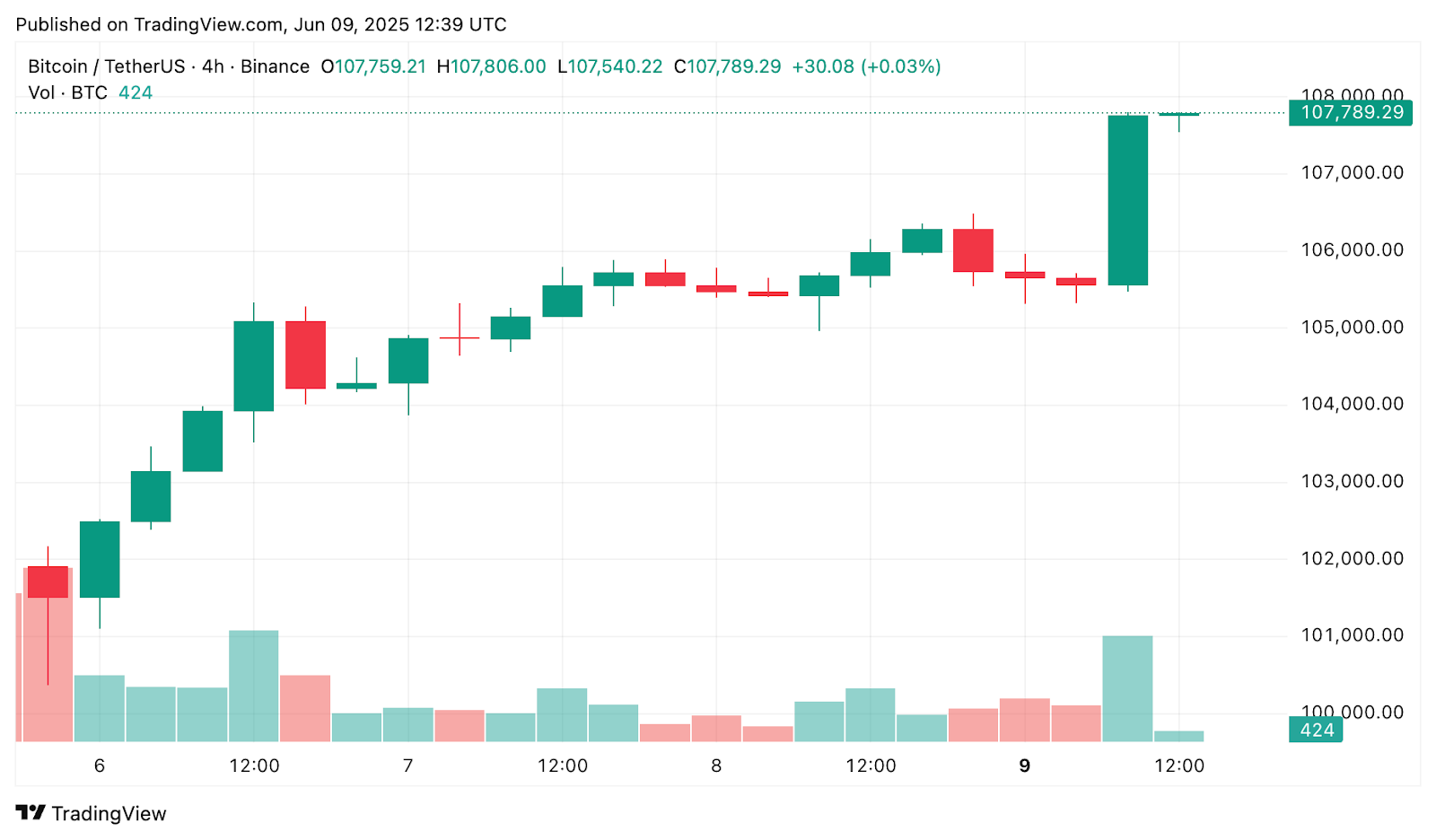 Analysts think Circle’s IPO signals caution for Bitcoin, here’s why - 1