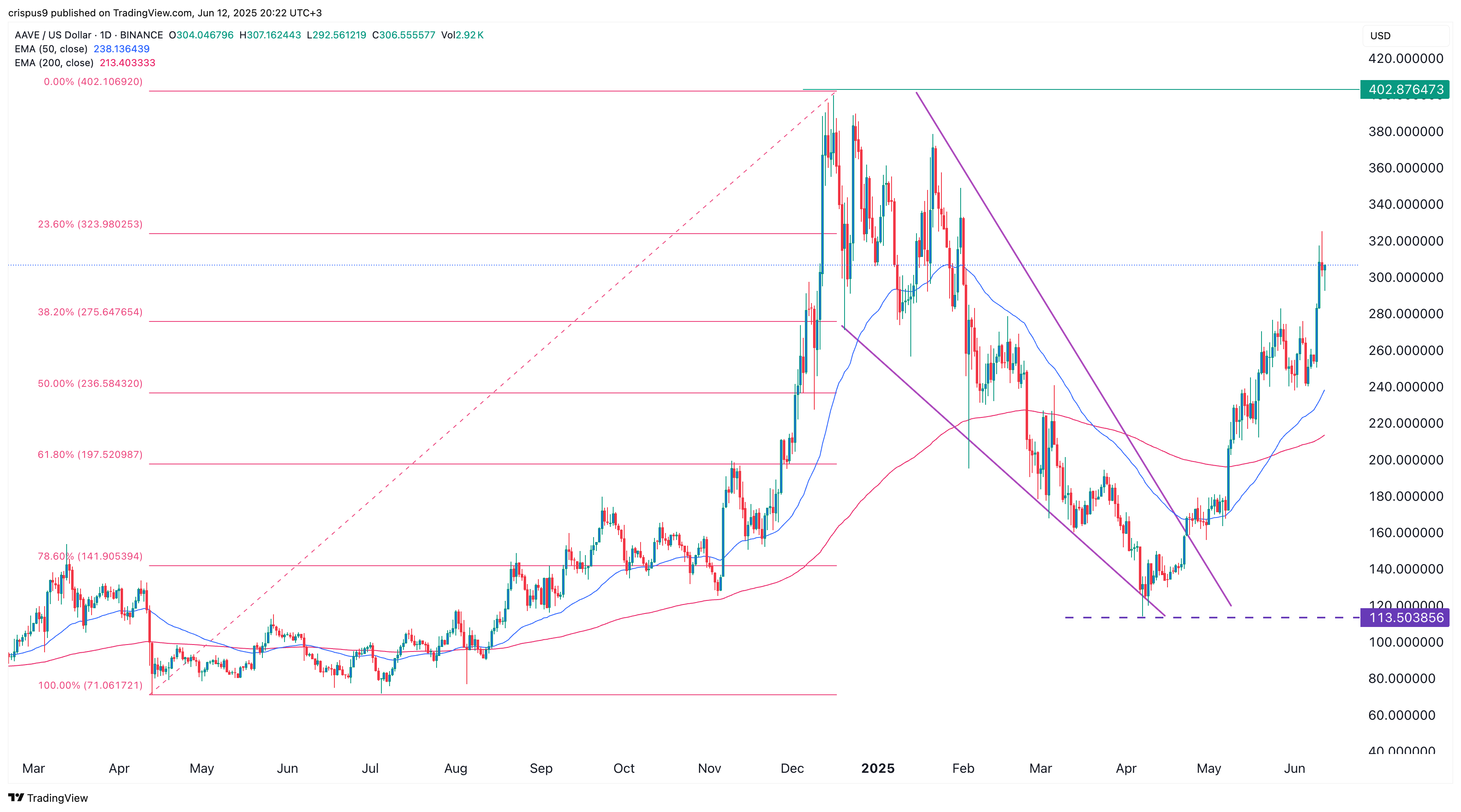 aave price