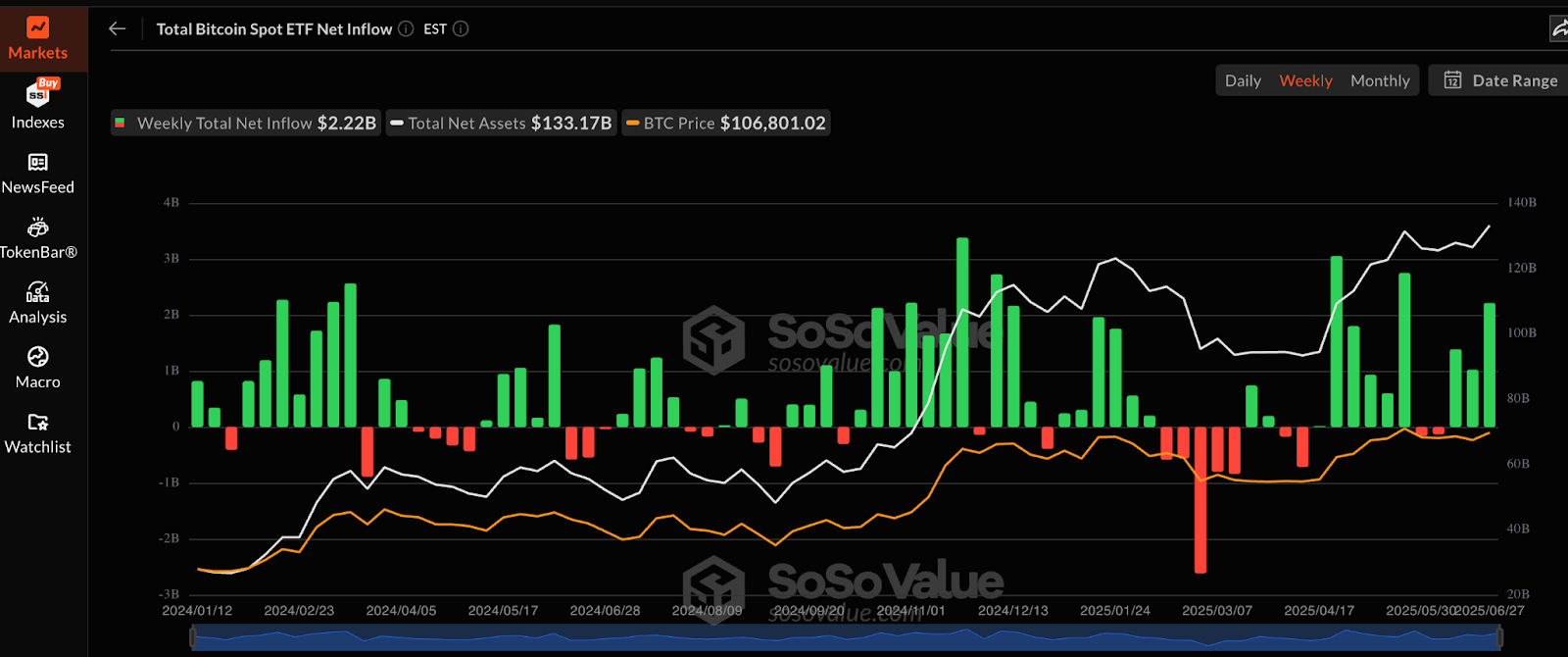 Bitcoin ETFs mark third week of consecutive inflows as BTC holds steady - 1