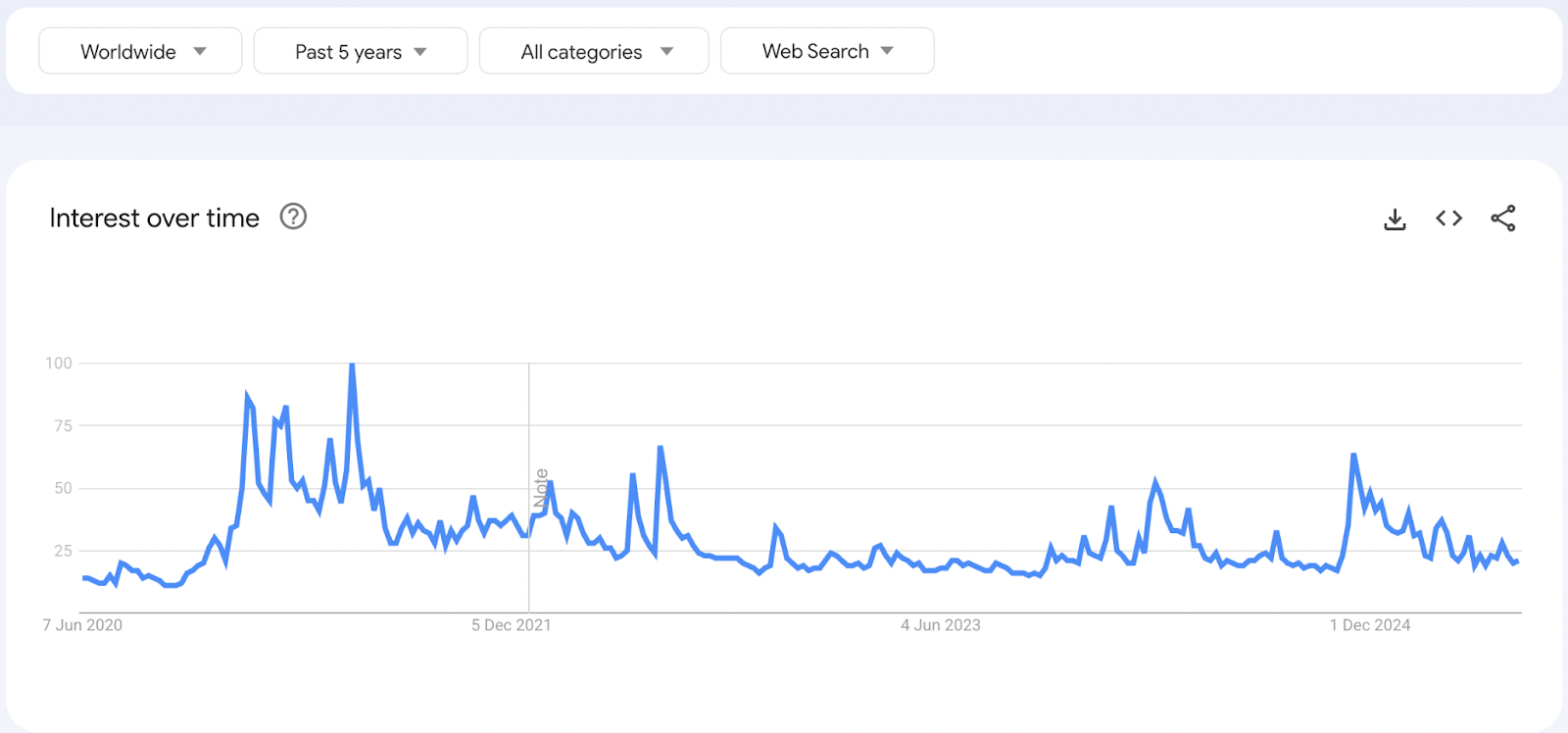 Bitcoin nears all-time highs, but Google search interest is near a 5-year low. Why? - 1