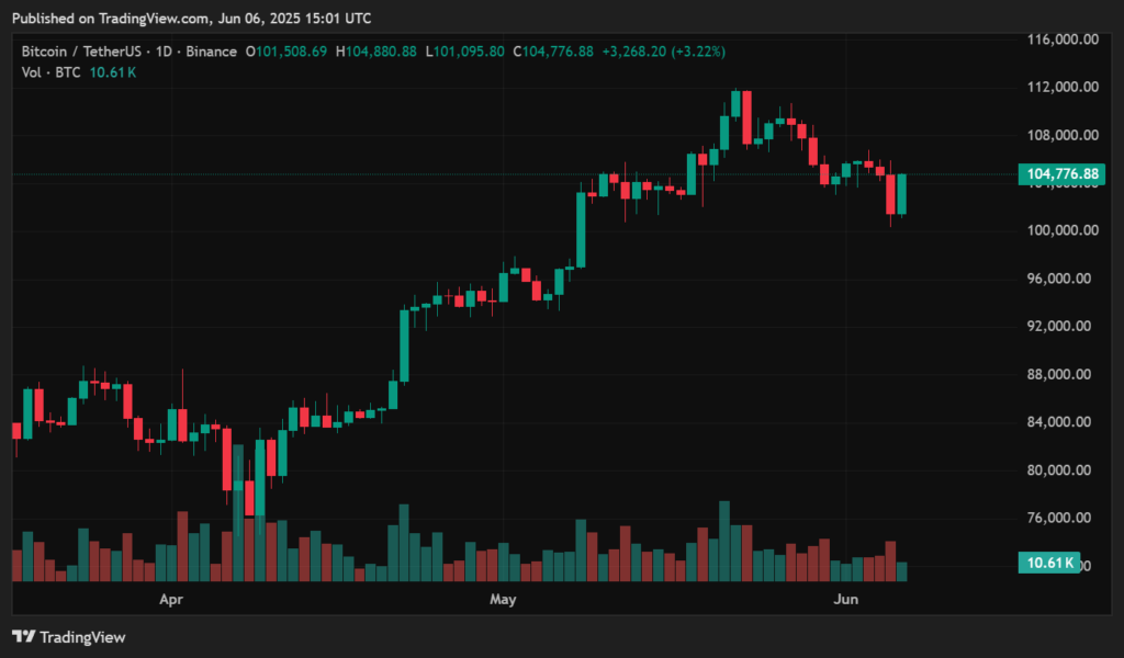 Bitcoin price prediction in June 2025 - bulls close to reclaiming a key level before new ATH?  - 1