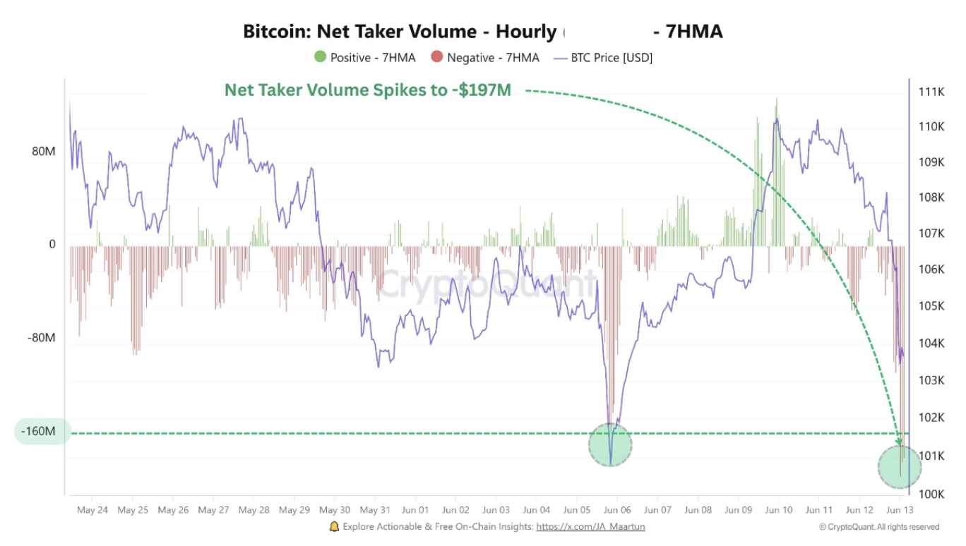 Bitcoin net taker volume