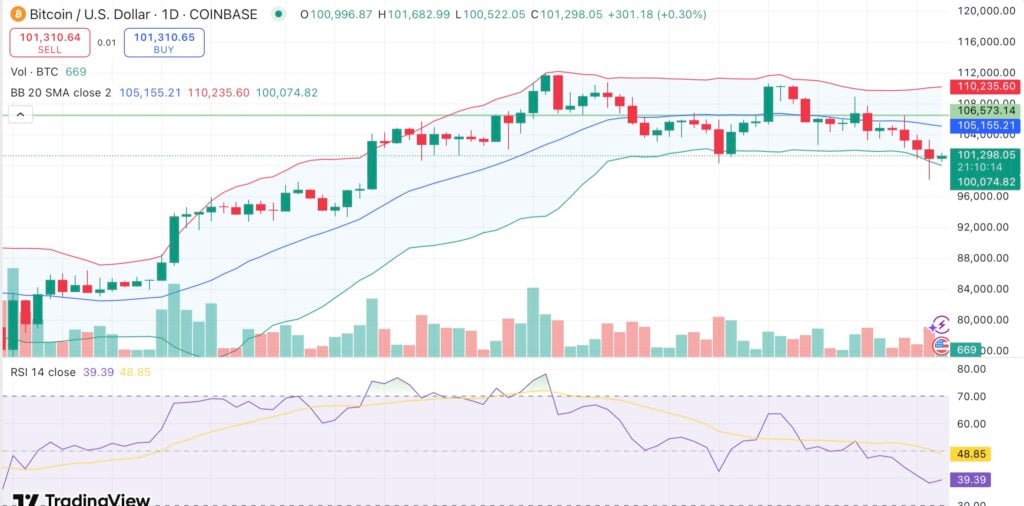 Bitcoin rebounds above 100K as market absorbs Middle East conflict escalation fears - 1