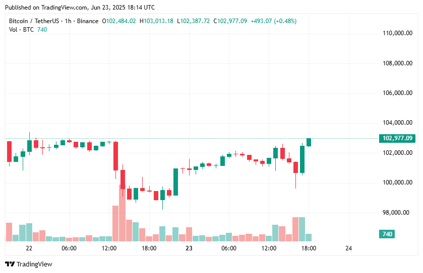 Bitcoin rebounds above $103k after Iran missile attack intercepted - 1