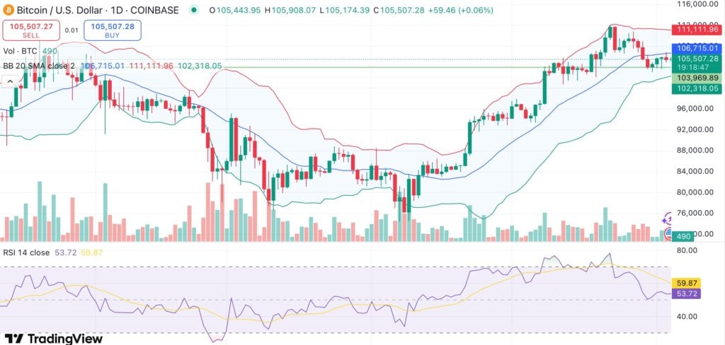 Bitcoin stalls around $105K as profit-taking and ETF outflows weigh on momentum - 1