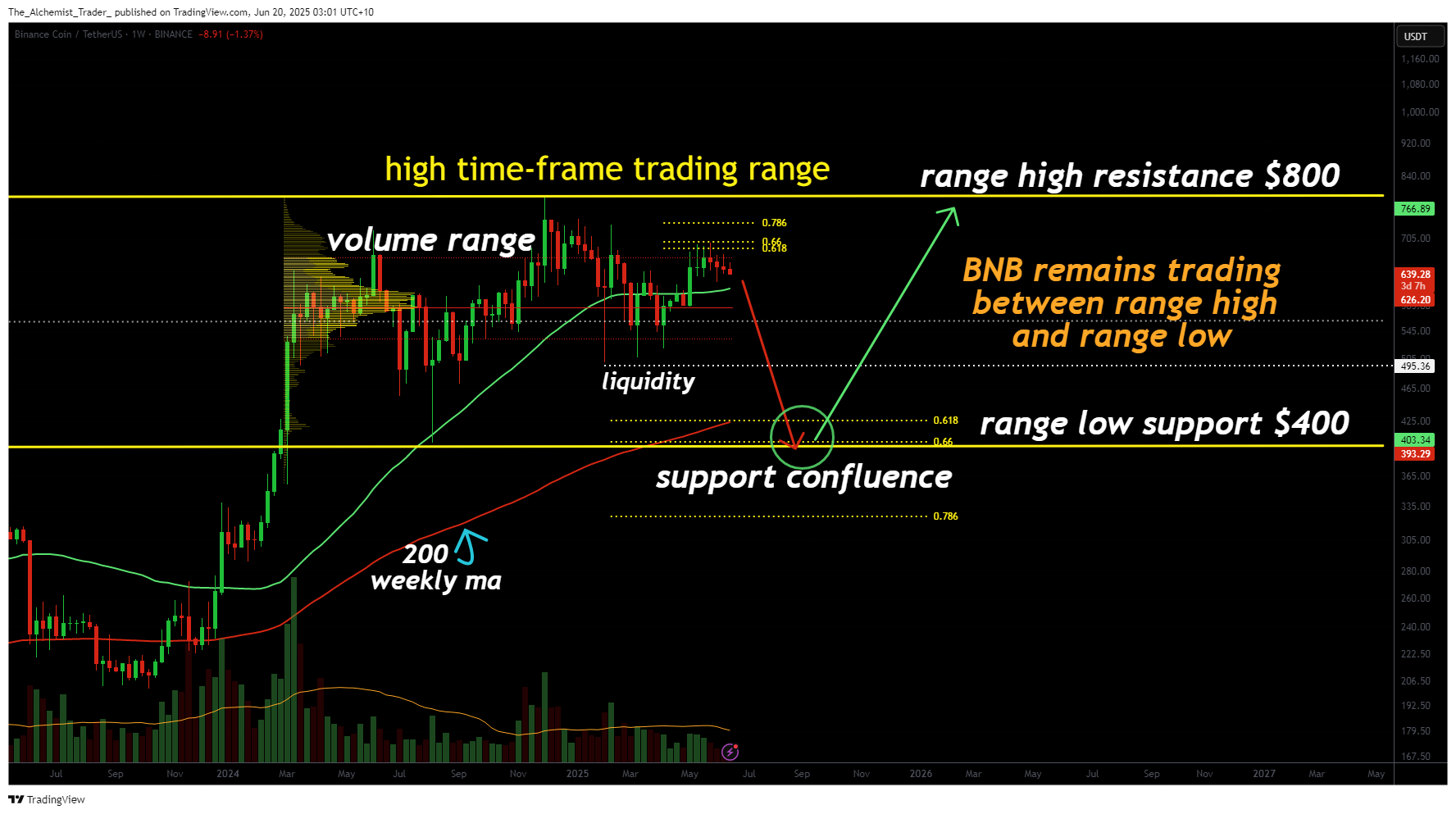 Binance price outlook: Can BNB break out of the $400–$800 range? - 1