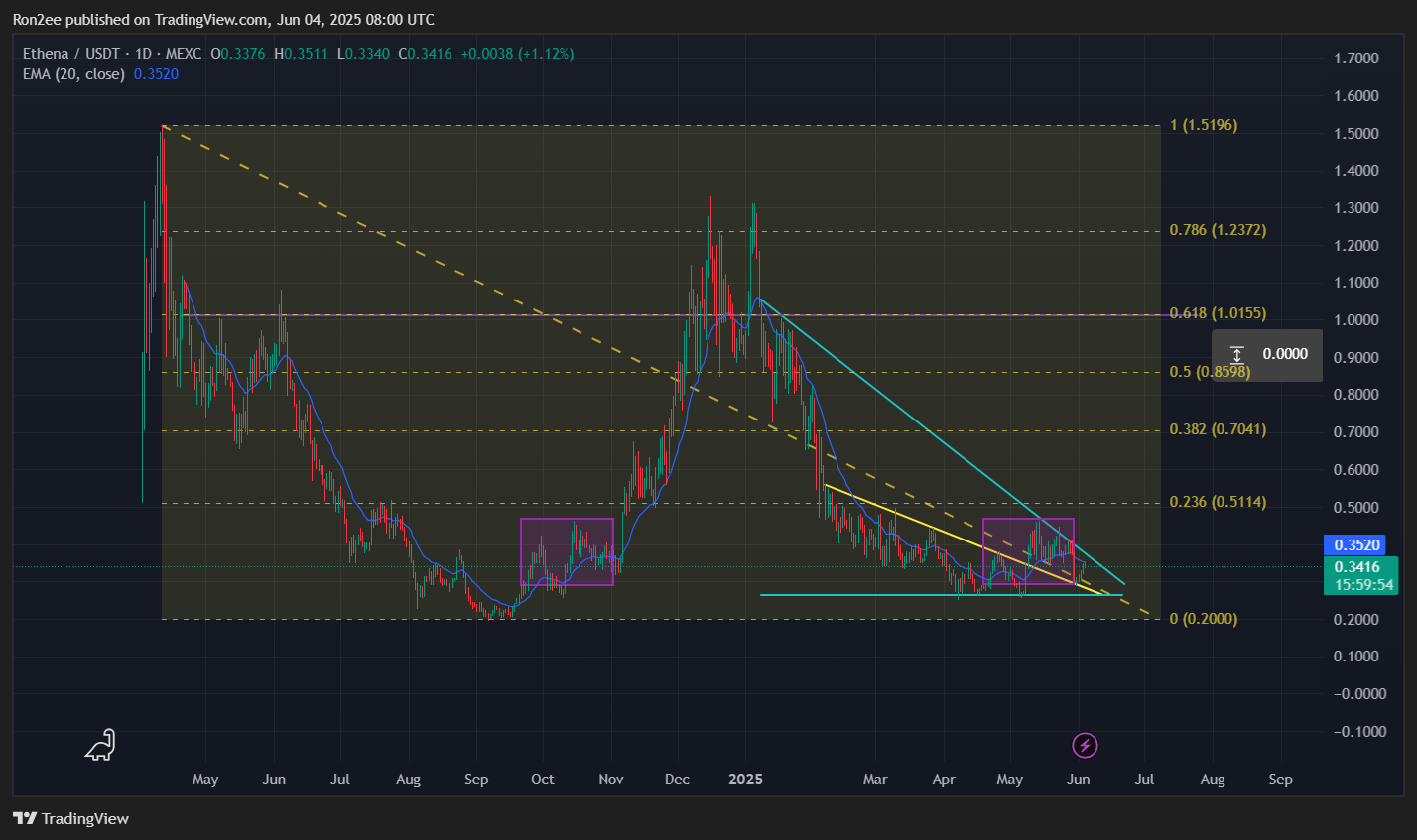 Can ENA rally to $1 with a Coinbase listing on the horizon? - 1