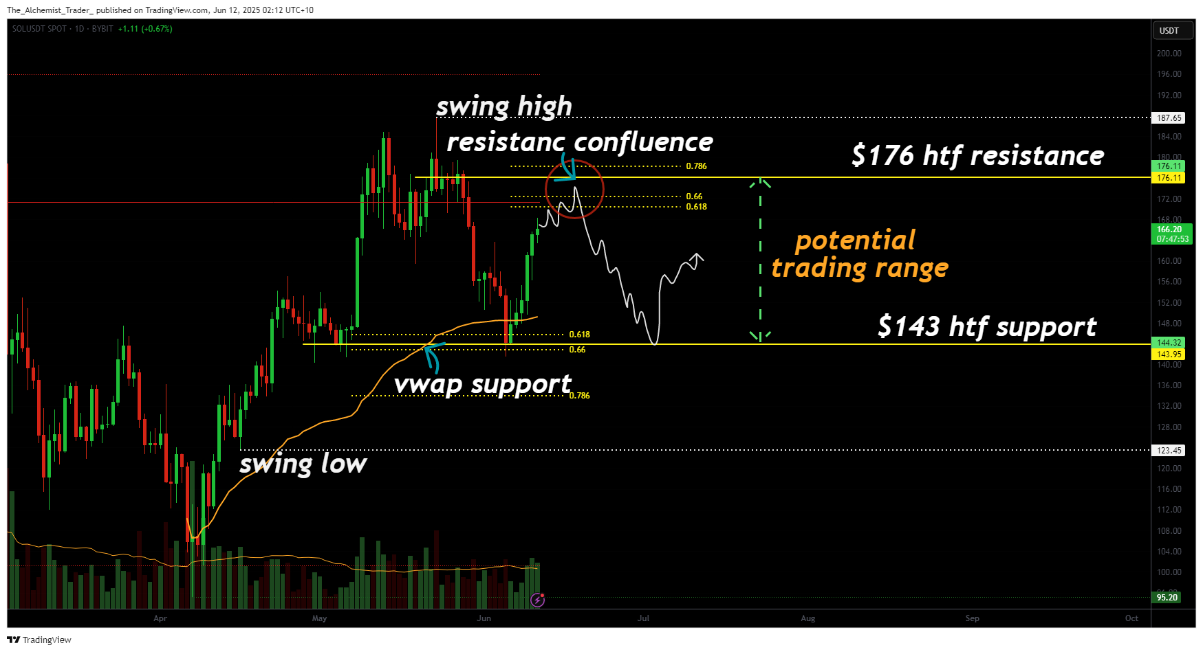Can Solana break past $176 after 17% surge? - 1