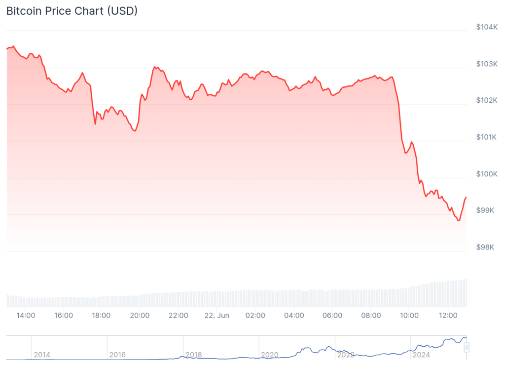 Crypto market hit by $1b in liquidations after US strikes Iran - 1