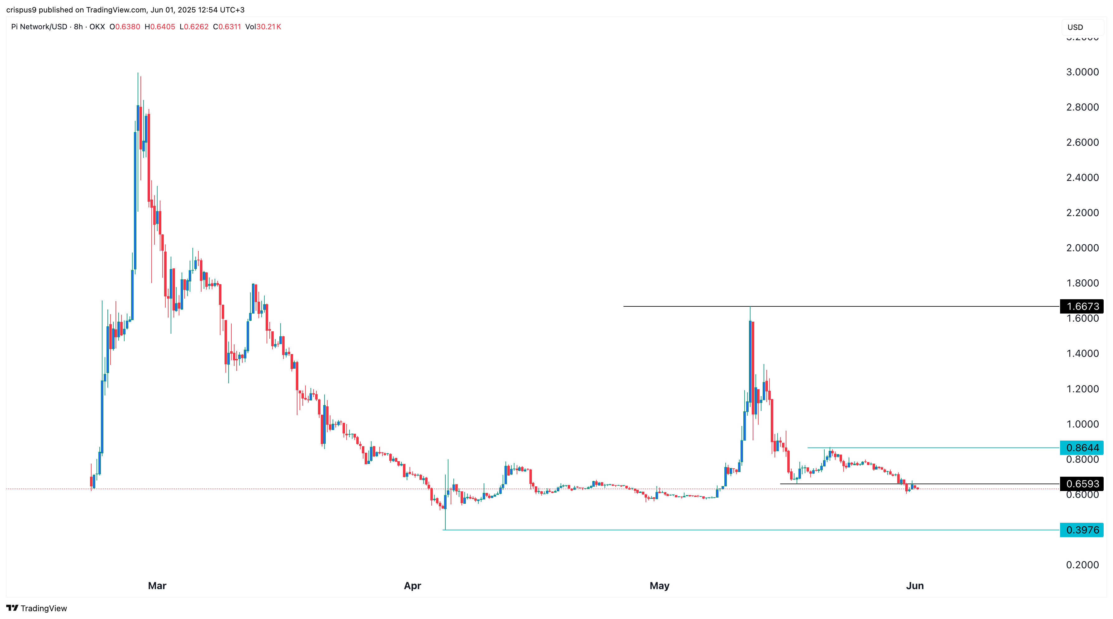 Pi Network price